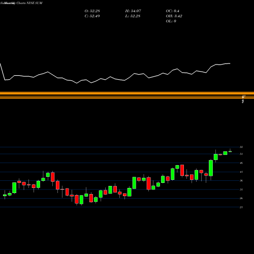 Monthly charts share SUM Summit Materials, Inc. NYSE Stock exchange 