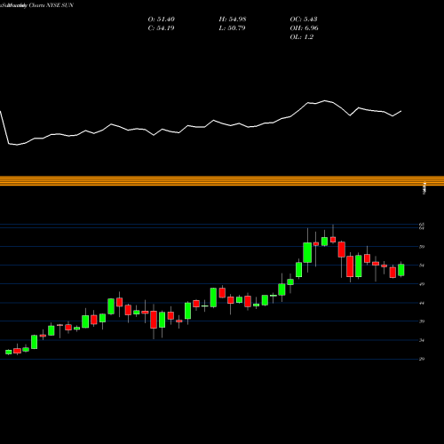 Monthly charts share SUN Sunoco LP NYSE Stock exchange 