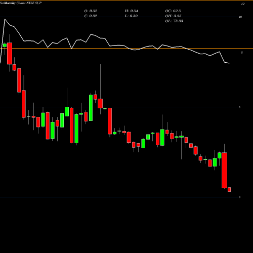 Monthly charts share SUP Superior Industries International, Inc. NYSE Stock exchange 