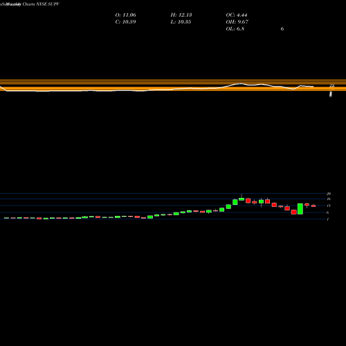 Monthly charts share SUPV Grupo Supervielle S.A. NYSE Stock exchange 