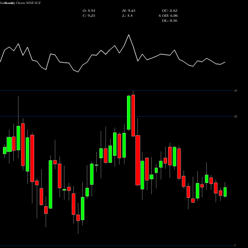Monthly charts share SUZ Suzano Papel E Celulose S.A. NYSE Stock exchange 