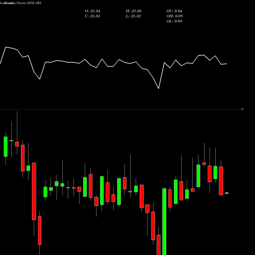 Monthly charts share SWJ Stanley Black & Decker, Inc. NYSE Stock exchange 