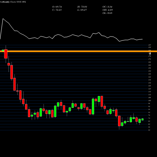 Monthly charts share SWK Stanley Black & Decker, Inc. NYSE Stock exchange 