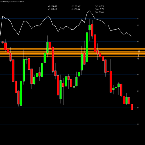 Monthly charts share SWM Schweitzer-Mauduit International, Inc. NYSE Stock exchange 