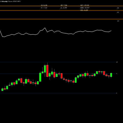 Monthly charts share SWN Southwestern Energy Company NYSE Stock exchange 