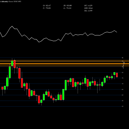 Monthly charts share SWX Southwest Gas Holdings, Inc. NYSE Stock exchange 