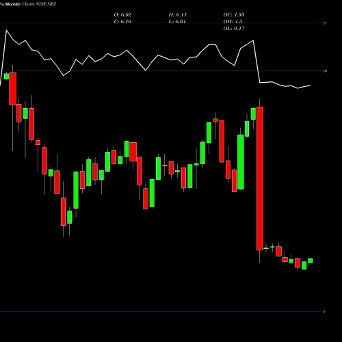 Monthly charts share SWZ Swiss Helvetia Fund, Inc. (The) NYSE Stock exchange 