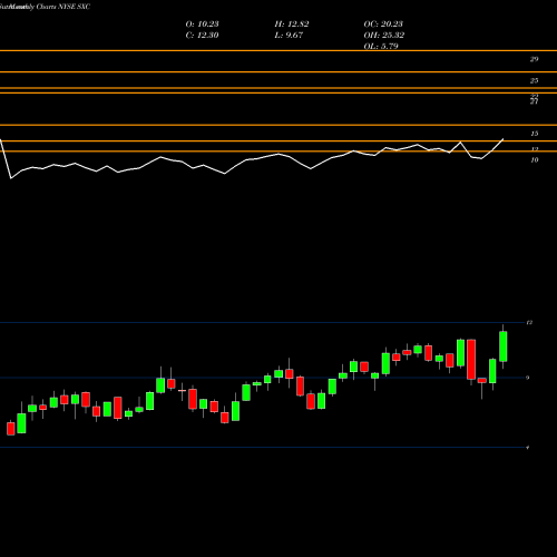 Monthly charts share SXC SunCoke Energy, Inc. NYSE Stock exchange 