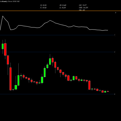 Monthly charts share SXE Southcross Energy Partners NYSE Stock exchange 