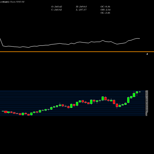 Monthly charts share SXI Standex International Corporation NYSE Stock exchange 