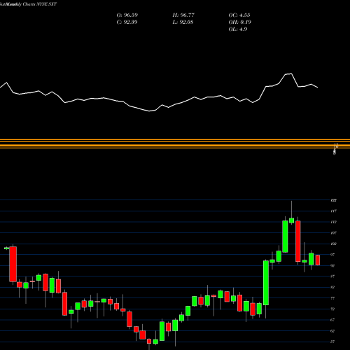 Monthly charts share SXT Sensient Technologies Corporation NYSE Stock exchange 