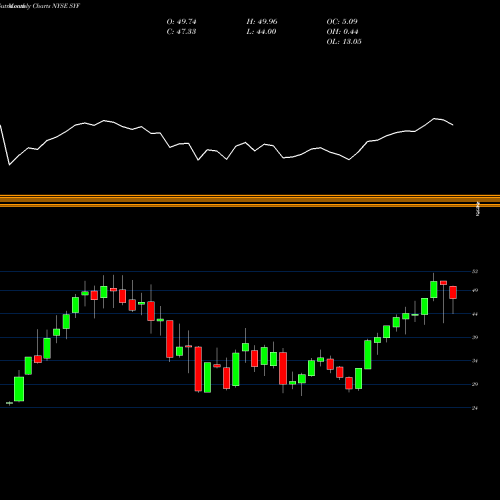 Monthly charts share SYF Synchrony Financial NYSE Stock exchange 