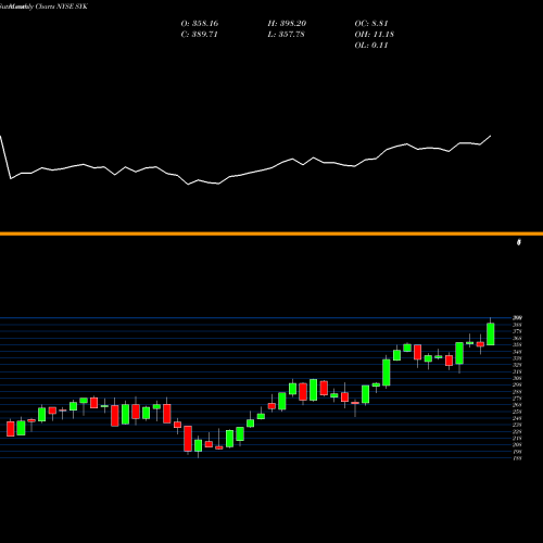 Monthly charts share SYK Stryker Corporation NYSE Stock exchange 