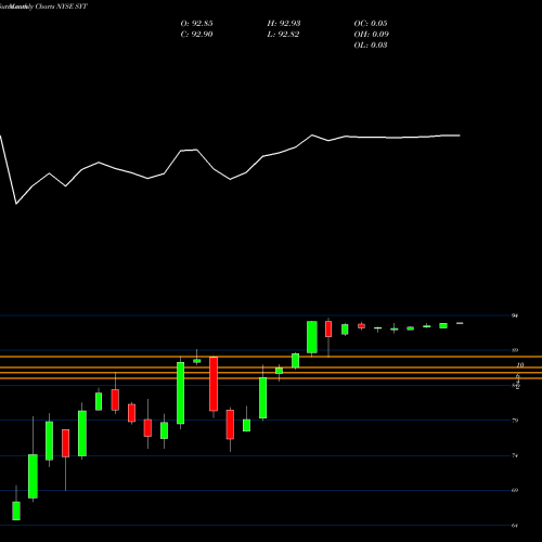 Monthly charts share SYT Syngenta Ag NYSE Stock exchange 