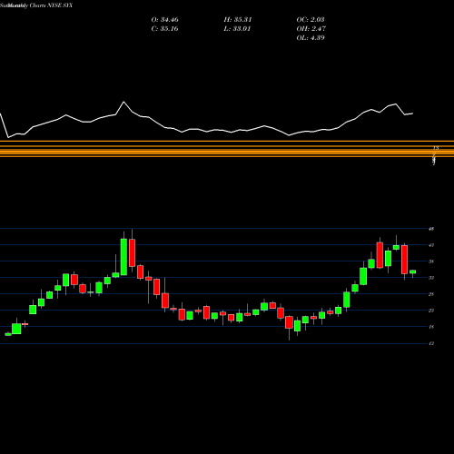 Monthly charts share SYX Systemax Inc. NYSE Stock exchange 