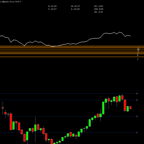 Monthly charts share T AT&T Inc. NYSE Stock exchange 