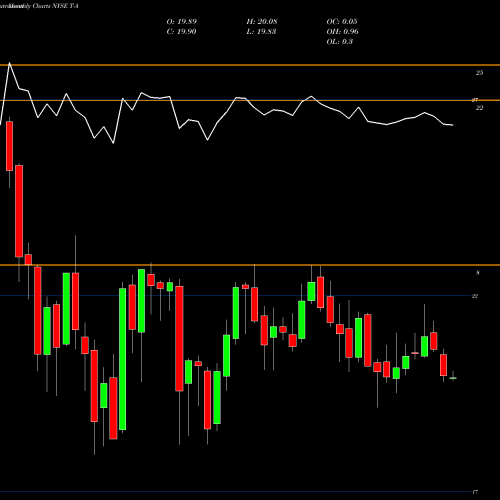 Monthly charts share T-A AT&T Inc 5% Prf Perpetual USD 25 1/1000Th Int Se NYSE Stock exchange 