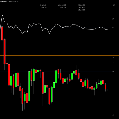 Monthly charts share T-C AT&T Inc 4.75% Prf Perpetual USD 25 1/1000Th Int NYSE Stock exchange 