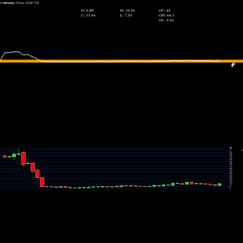 Monthly charts share TAL TAL Education Group NYSE Stock exchange 