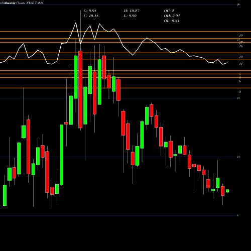 Monthly charts share TALO Talos Energy, Inc. NYSE Stock exchange 