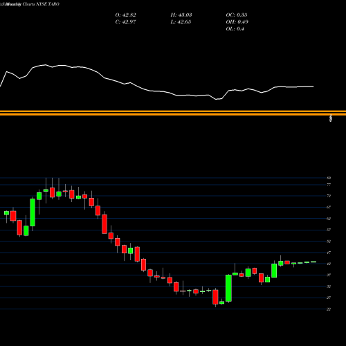 Monthly charts share TARO Taro Pharmaceutical Industries Ltd. NYSE Stock exchange 