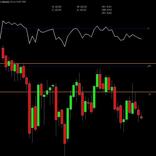 Monthly charts share TBB AT&T Inc. NYSE Stock exchange 