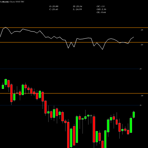 Monthly charts share TBC AT&T Inc. NYSE Stock exchange 