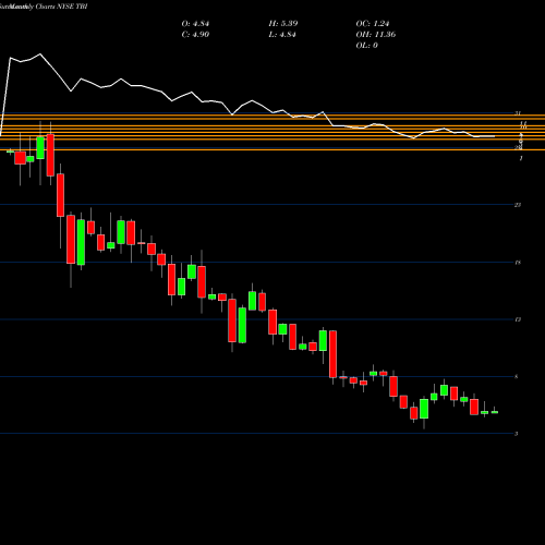 Monthly charts share TBI TrueBlue, Inc. NYSE Stock exchange 