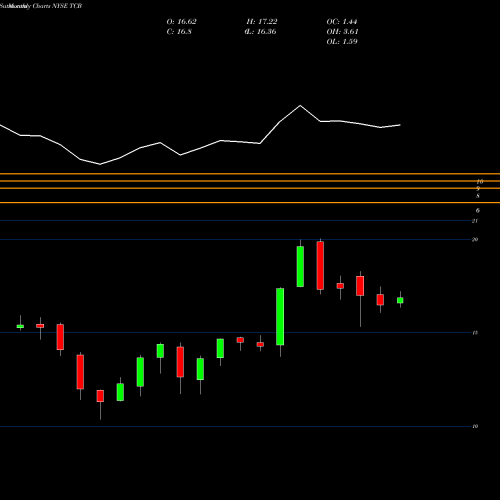 Monthly charts share TCB TCF Financial Corp NYSE Stock exchange 