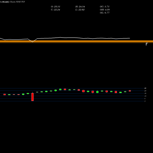 Monthly charts share TCF TCF Financial Corporation NYSE Stock exchange 