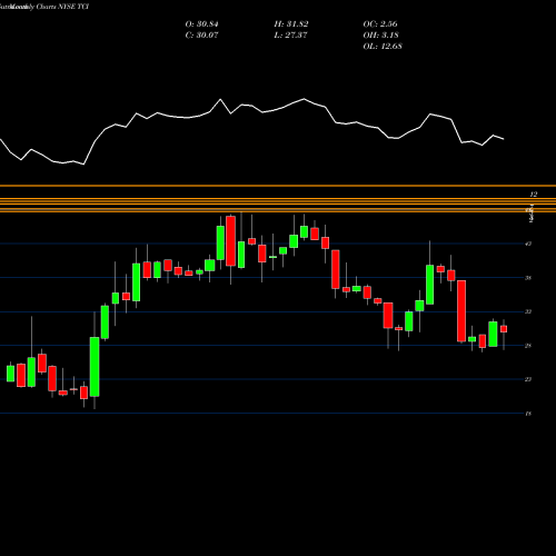 Monthly charts share TCI Transcontinental Realty Investors, Inc. NYSE Stock exchange 