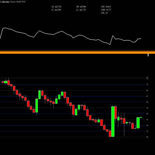 Monthly charts share TCO Taubman Centers, Inc. NYSE Stock exchange 