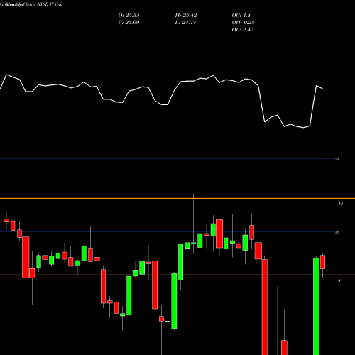 Monthly charts share TCO-K Taubman Centers Inc NYSE Stock exchange 