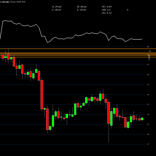 Monthly charts share TCP TC PipeLines, LP NYSE Stock exchange 