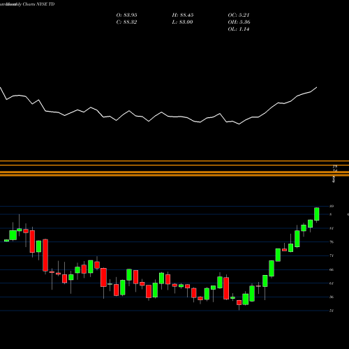Monthly charts share TD Toronto Dominion Bank (The) NYSE Stock exchange 