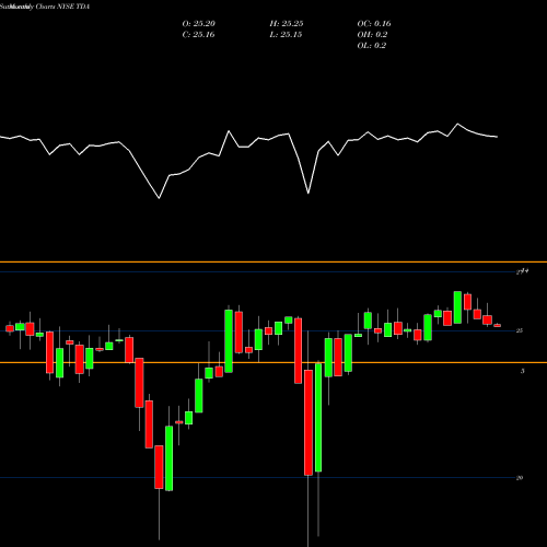 Monthly charts share TDA Telephone And Data Systems, Inc. NYSE Stock exchange 