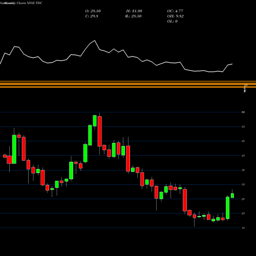 Monthly charts share TDC Teradata Corporation NYSE Stock exchange 