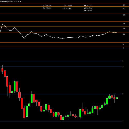 Monthly charts share TDF Templeton Dragon Fund, Inc. NYSE Stock exchange 