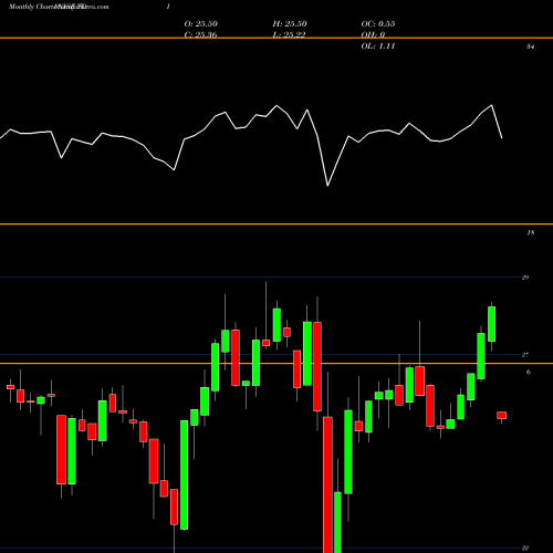 Monthly charts share TDI Telephone And Data Systems, Inc. NYSE Stock exchange 