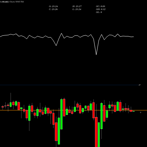 Monthly charts share TDJ Telephone And Data Systems, Inc. NYSE Stock exchange 
