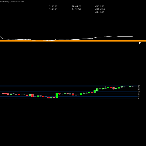 Monthly charts share TDS Telephone And Data Systems, Inc. NYSE Stock exchange 
