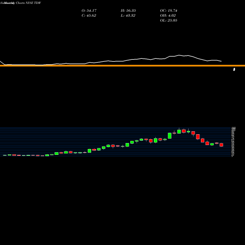 Monthly charts share TDW Tidewater Inc. NYSE Stock exchange 