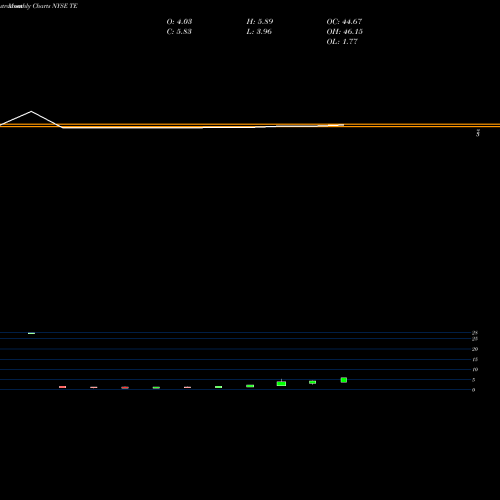Monthly charts share TE Teco Energy NYSE Stock exchange 
