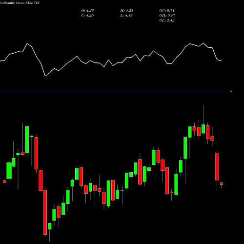 Monthly charts share TEF Telefonica SA NYSE Stock exchange 