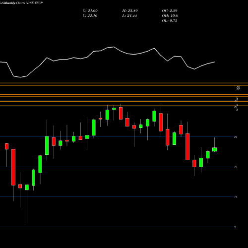 Monthly charts share TEGP Tallgrass Energy Gp LP NYSE Stock exchange 