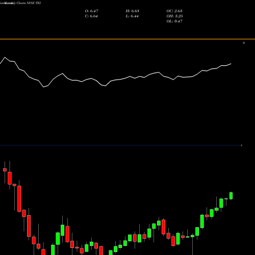 Monthly charts share TEI Templeton Emerging Markets Income Fund, Inc. NYSE Stock exchange 