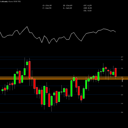 Monthly charts share TEL TE Connectivity Ltd. NYSE Stock exchange 