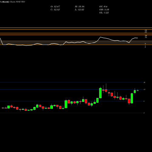 Monthly charts share TEO Telecom Argentina Stet - France Telecom S.A. NYSE Stock exchange 