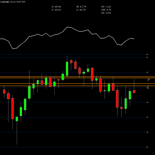 Monthly charts share TEP Tallgrass Energy Partners LP NYSE Stock exchange 