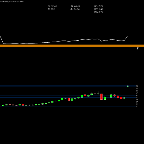 Monthly charts share TER Teradyne Inc NYSE Stock exchange 